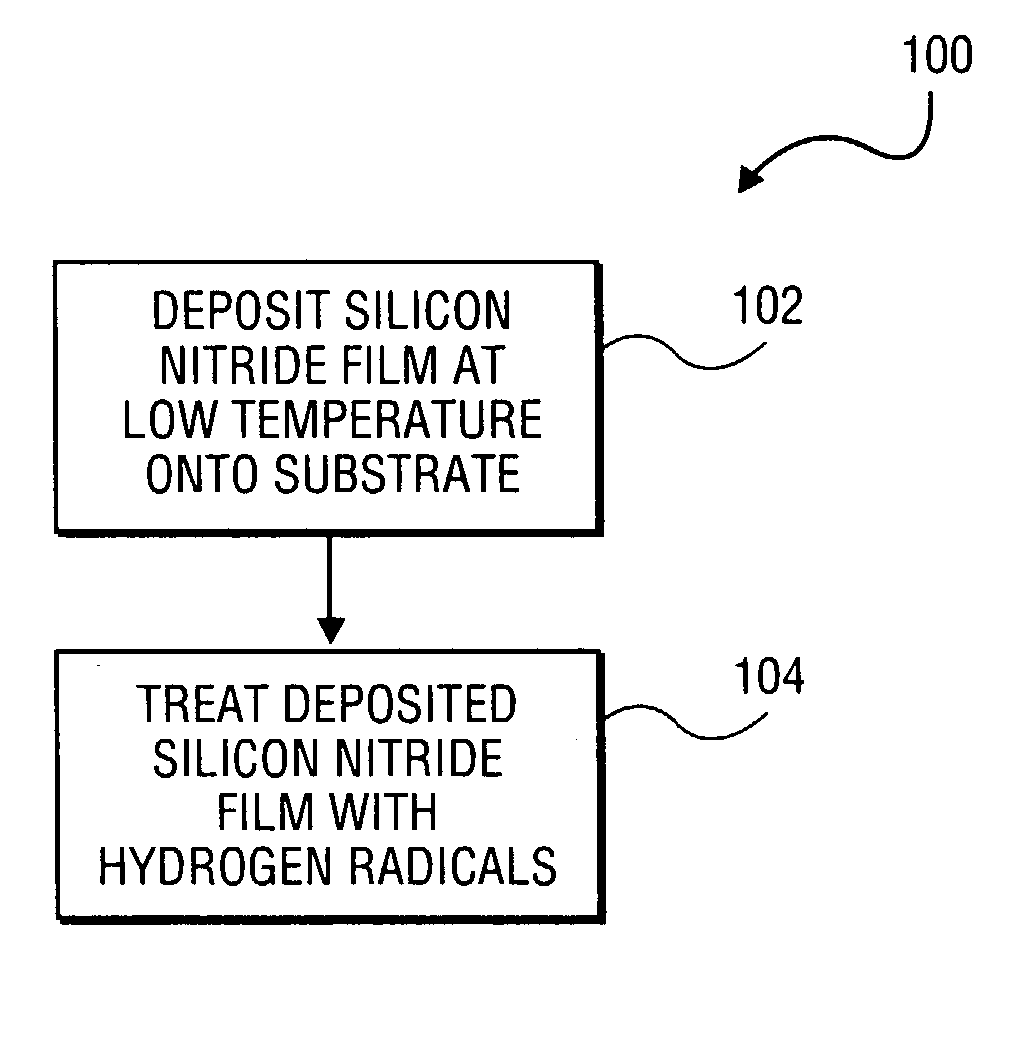 Method and apparatus for forming a high quality low temperature silicon nitride film