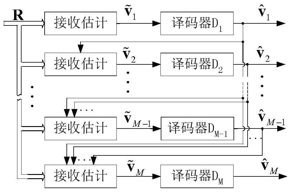 An iterative demodulation and decoding method for wireless optical communication multi-level coding modulation system