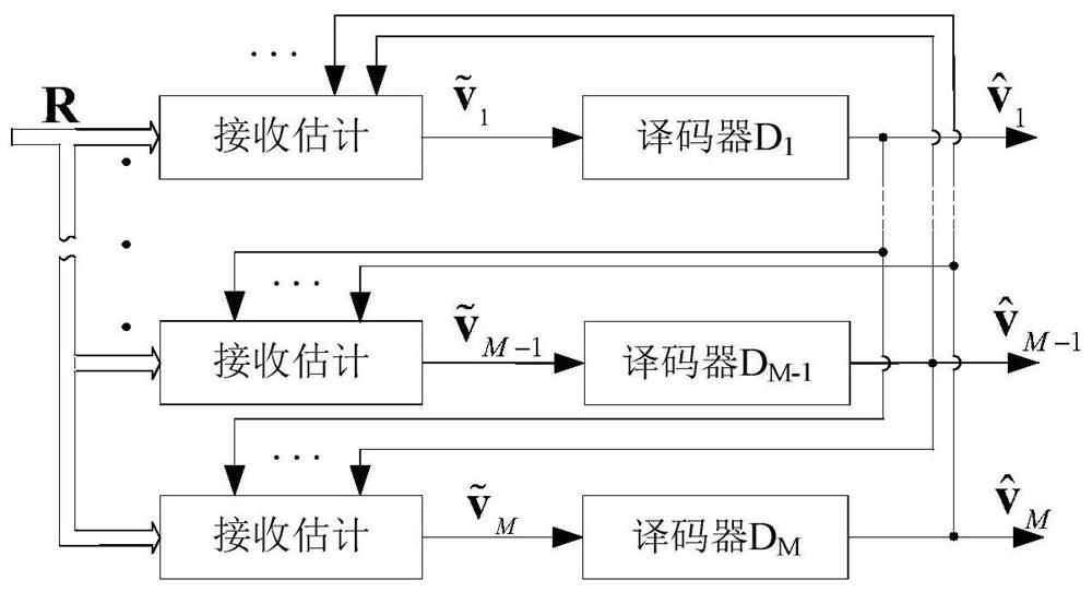 An iterative demodulation and decoding method for wireless optical communication multi-level coding modulation system