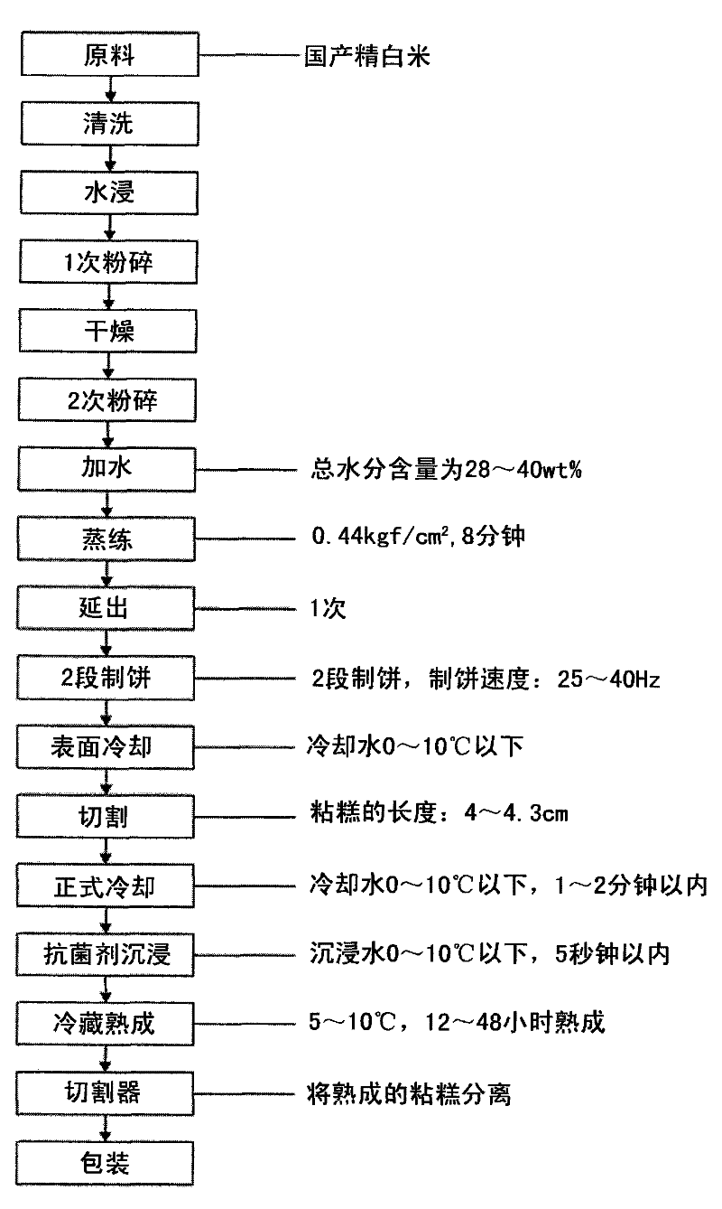 Method for making cake-pounding adhibit cake