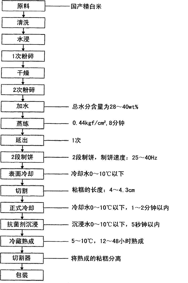 Method for making cake-pounding adhibit cake