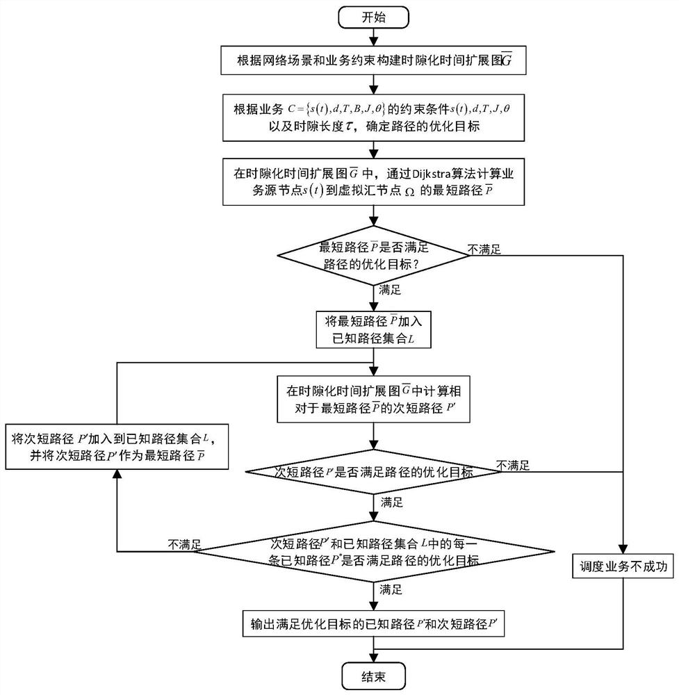 Time-deterministic multi-path routing method based on time expansion graph