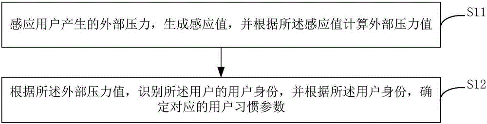 User habit parameter determination method and system