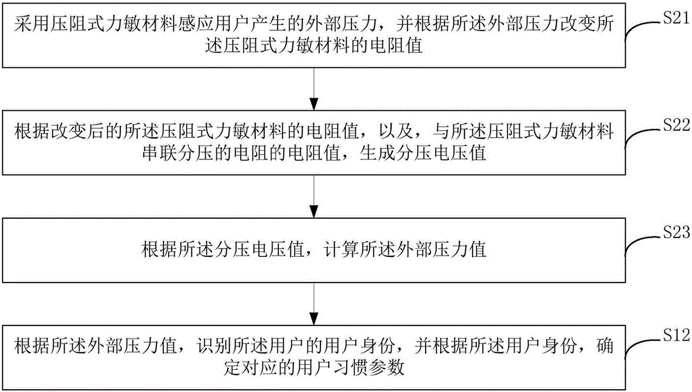 User habit parameter determination method and system