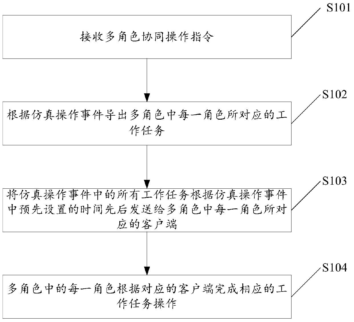 A method and system for realizing multi-role cooperative operation substation simulation