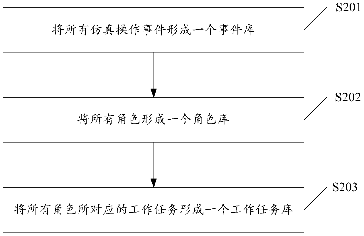 A method and system for realizing multi-role cooperative operation substation simulation