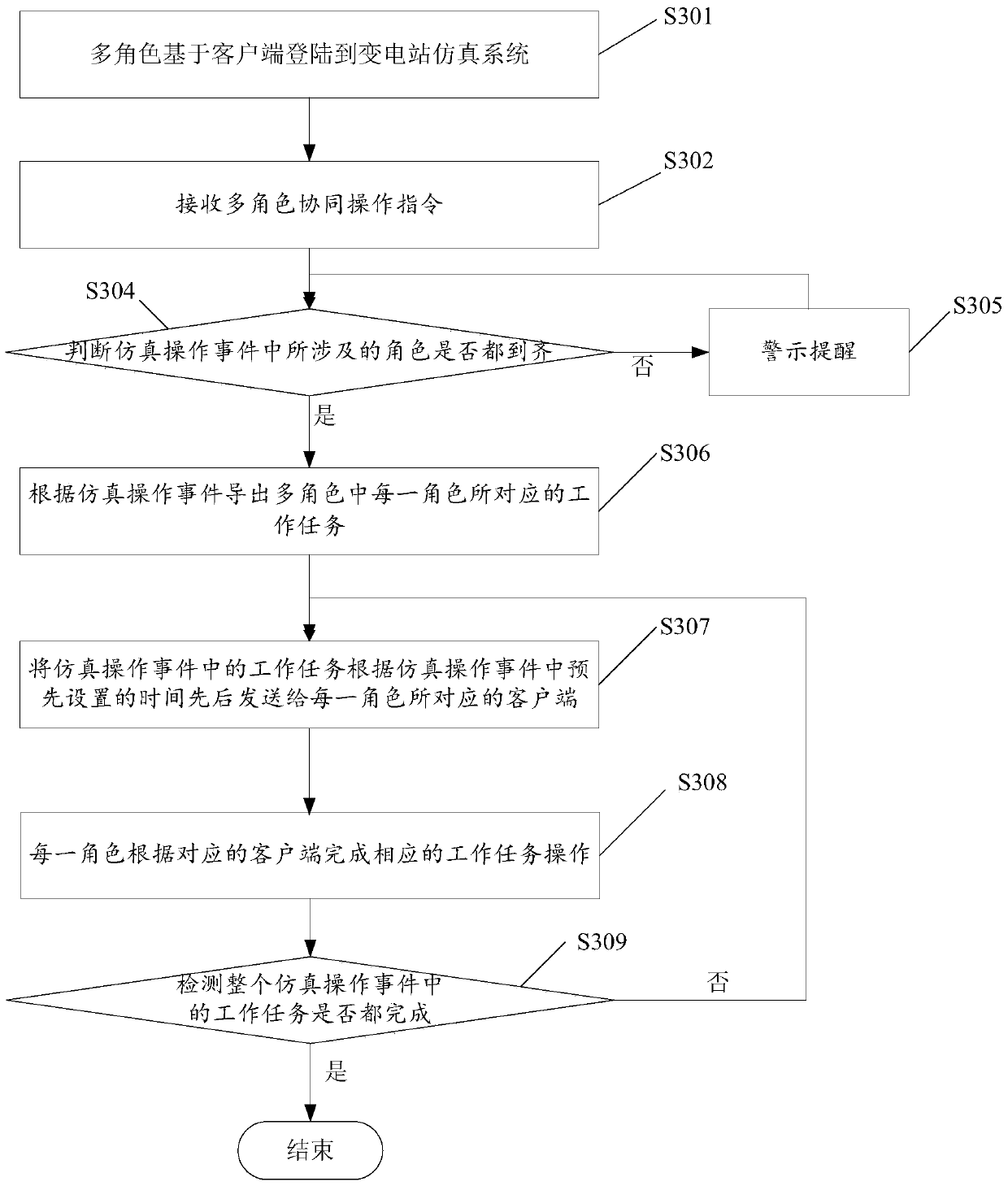 A method and system for realizing multi-role cooperative operation substation simulation