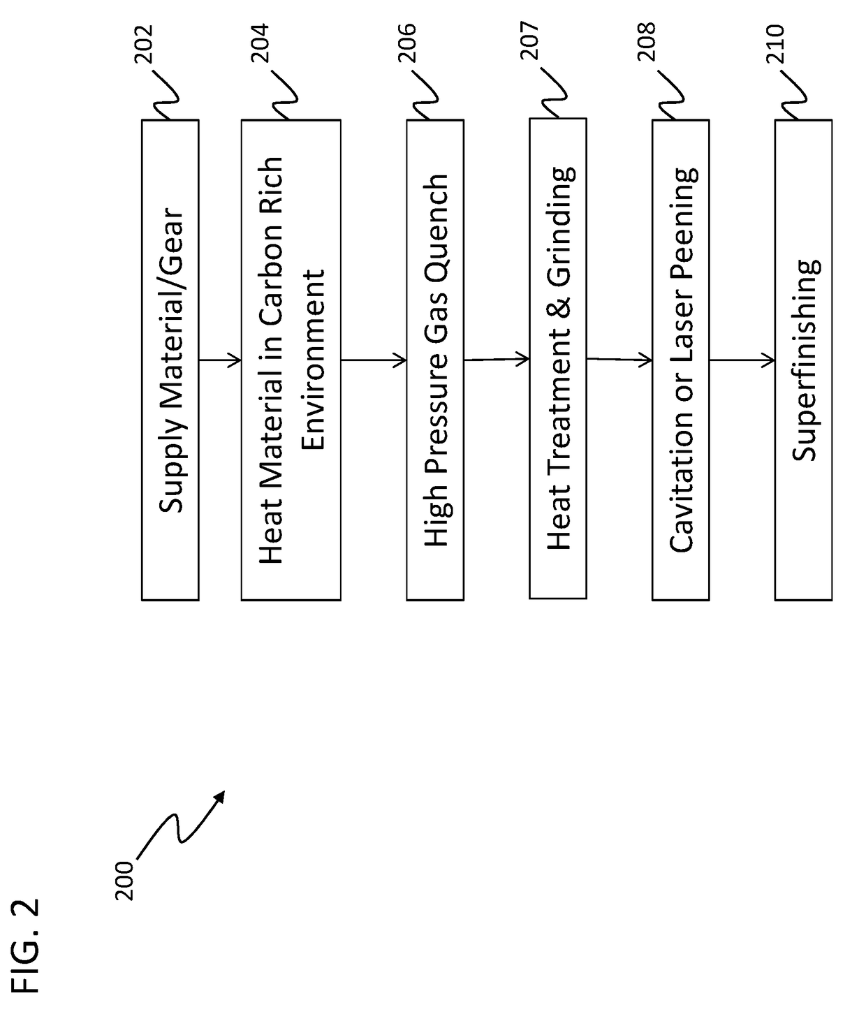 Methods and processes of forming gears