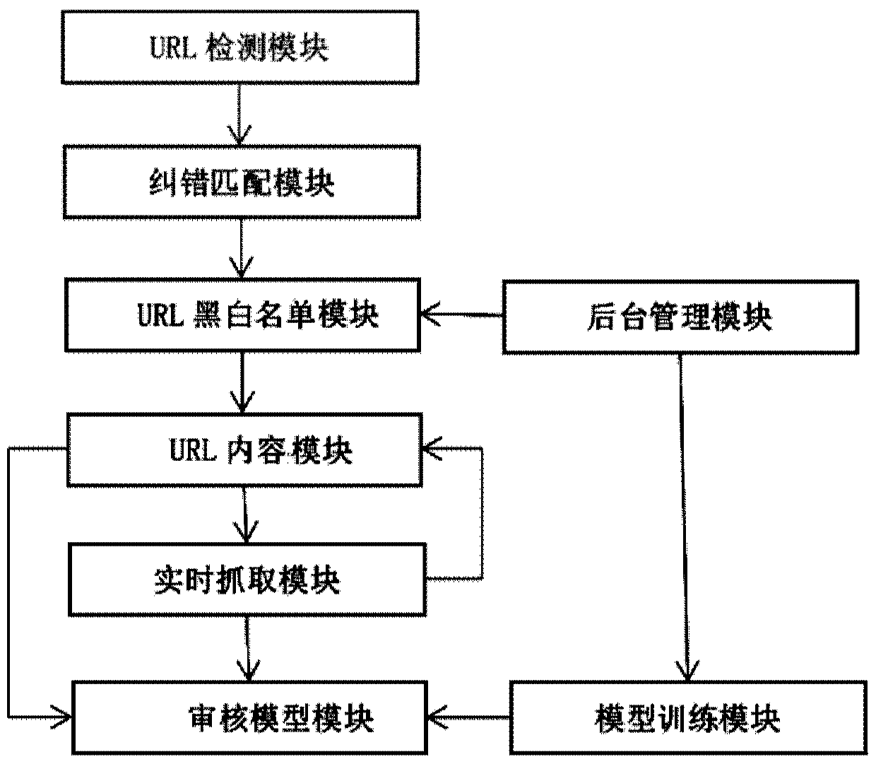 Short message review system and method and method for constructing short message review model