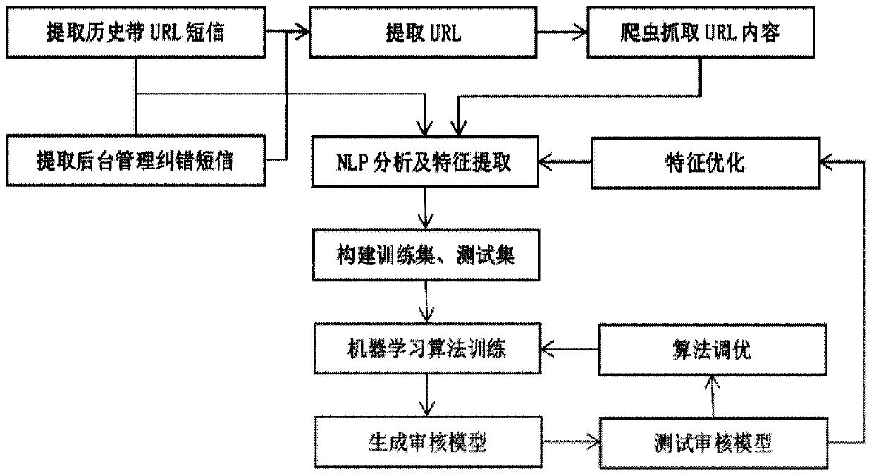 Short message review system and method and method for constructing short message review model