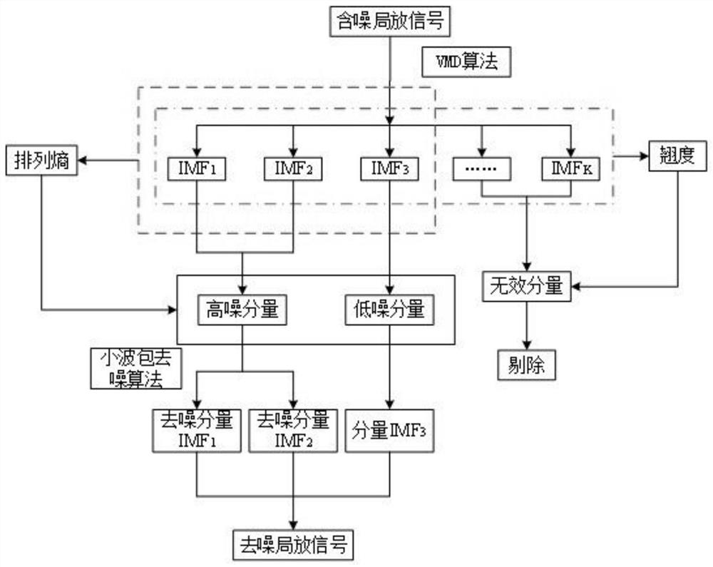 Oil-immersed transformer partial discharge signal denoising method based on improved VMD algorithm and wavelet packet denoising algorithm