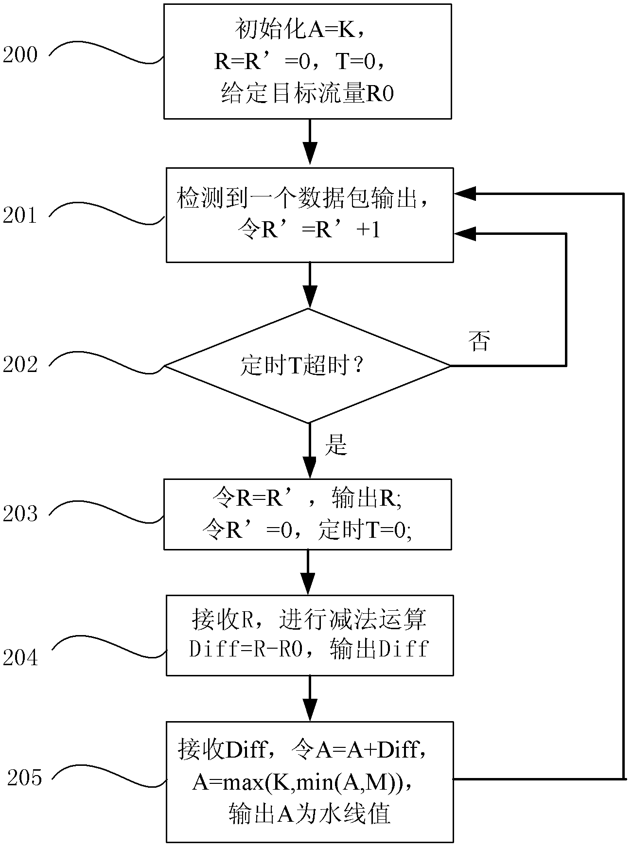 Method, apparatus and system for controlling network flow and server