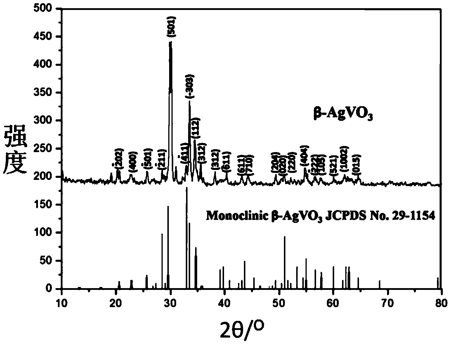 Silver/silver bromide/silver metavanadate plasma compound photocatalyst and preparation method thereof