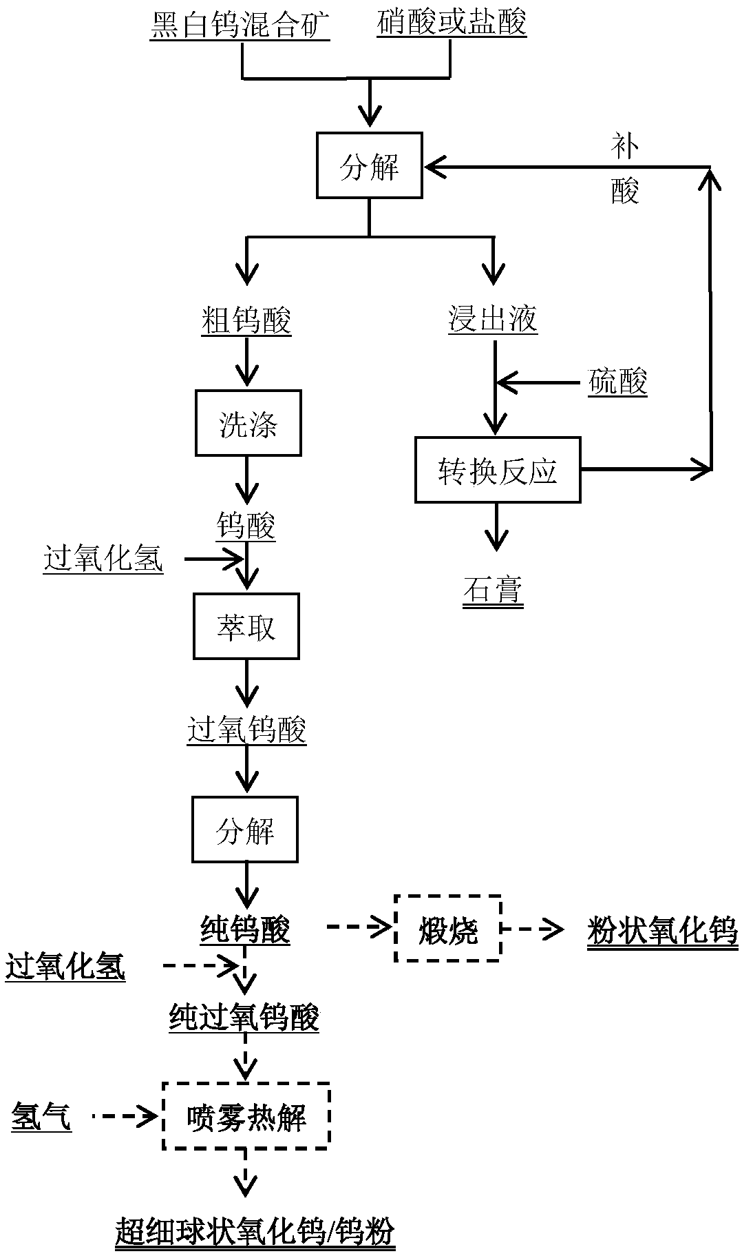 Method for carrying out acid decomposition on wolframite-scheelite mixed ore to prepare tungsten oxide and tungsten powder