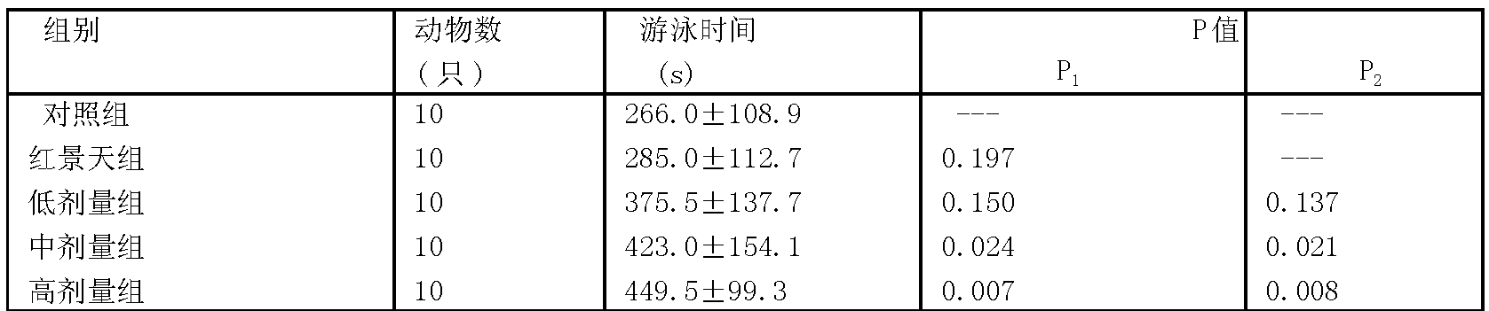 Preparation method of Chinese medicine composition with function of releasing fatigue, reinforcing immunity