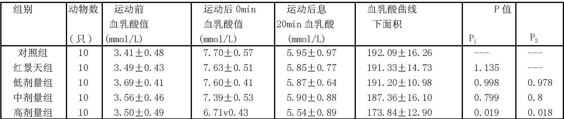 Preparation method of Chinese medicine composition with function of releasing fatigue, reinforcing immunity