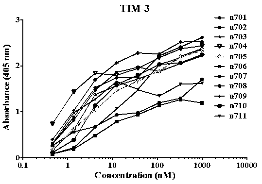 Fully humanized single-domain antibody for human TIM-3 (T cell immunoglobulin and mucin-3) and applications