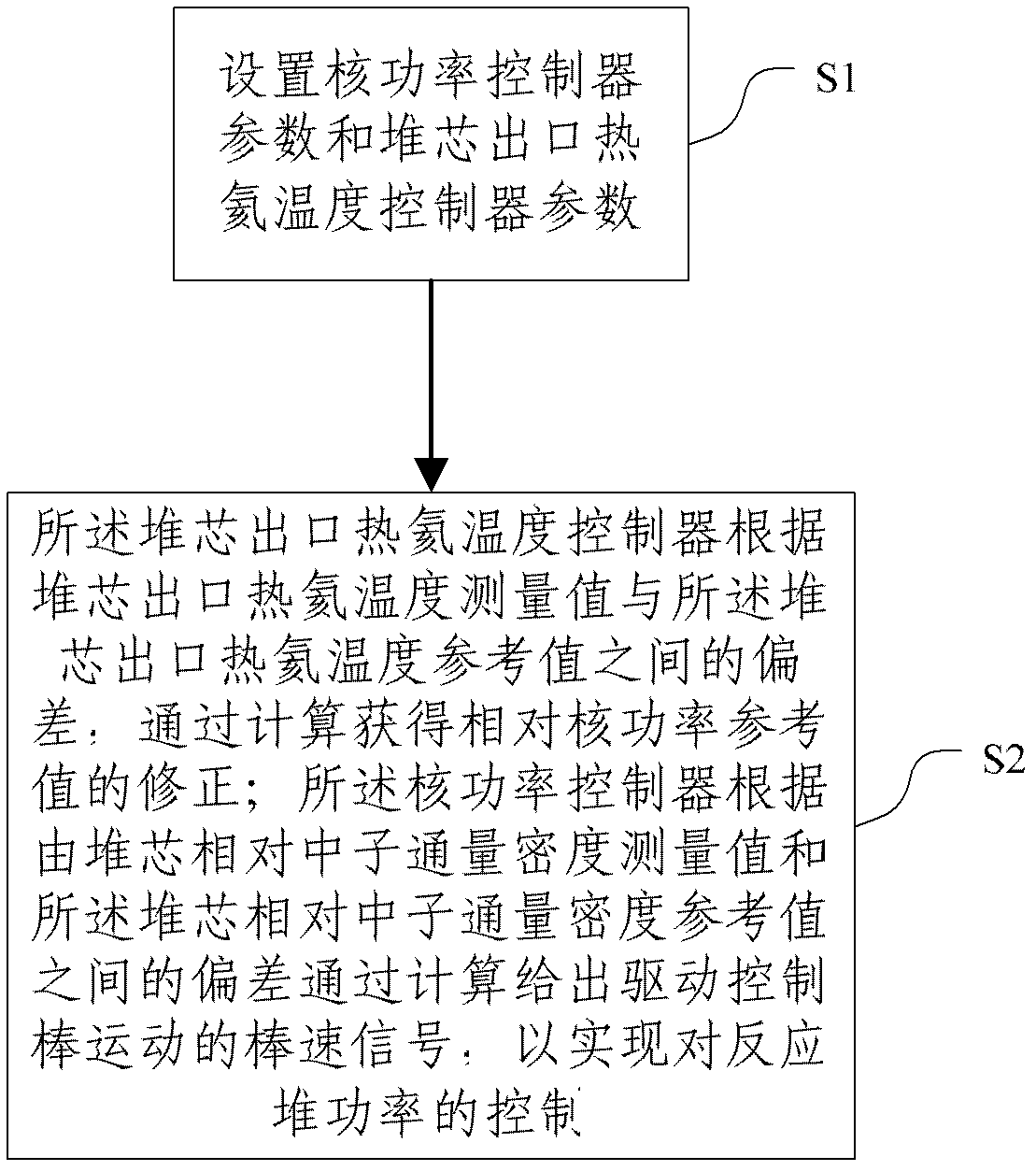 Control method and system of high temperature gas cooled reactor power