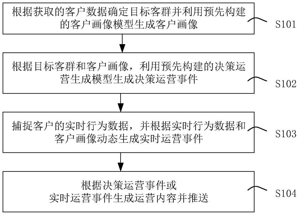 Operation content generating and pushing method and device