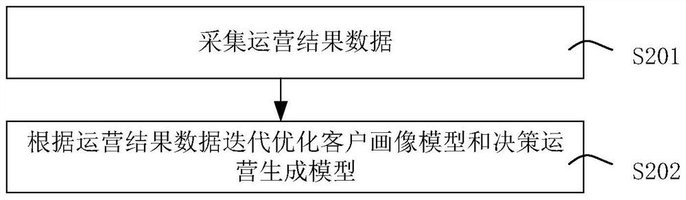 Operation content generating and pushing method and device