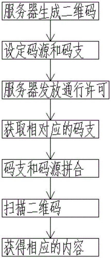 Different two-dimensional code-based layering and verification method