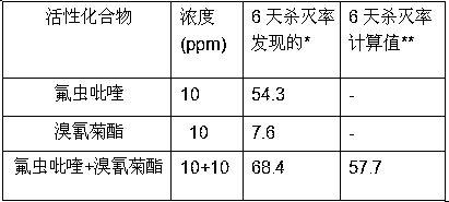 A kind of insecticidal composition and method for controlling agricultural pests