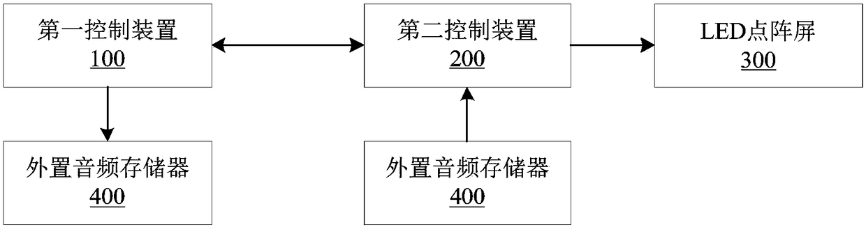 Foreign language learning equipment based on LED (Light Emitting Diode) lattice screen and method