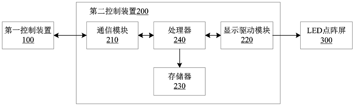 Foreign language learning equipment based on LED (Light Emitting Diode) lattice screen and method