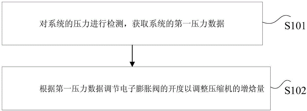 Control method for enhanced vapor injection of air conditioner system