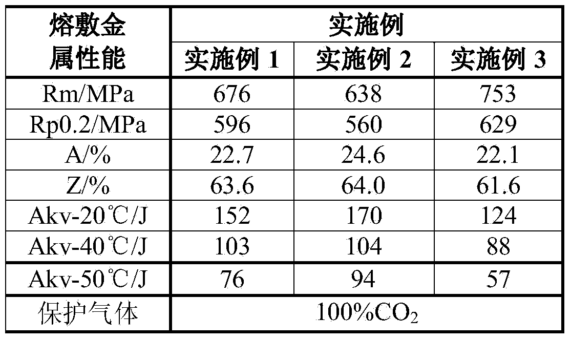 High-toughness CO2 gas protection welding wire and wire rod and application thereof
