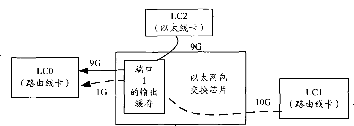 Method for switching message of switching network, switching system, routing line card and Ether line card