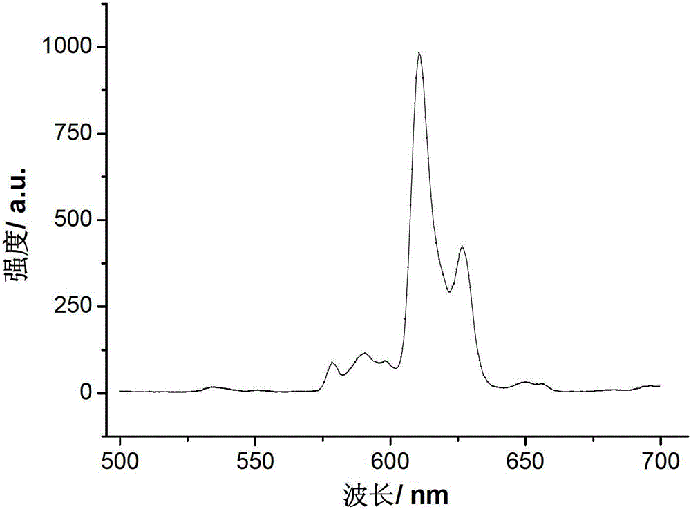 Double-doped double perovskite red phosphor and preparation method of double-doped double perovskite red phosphor