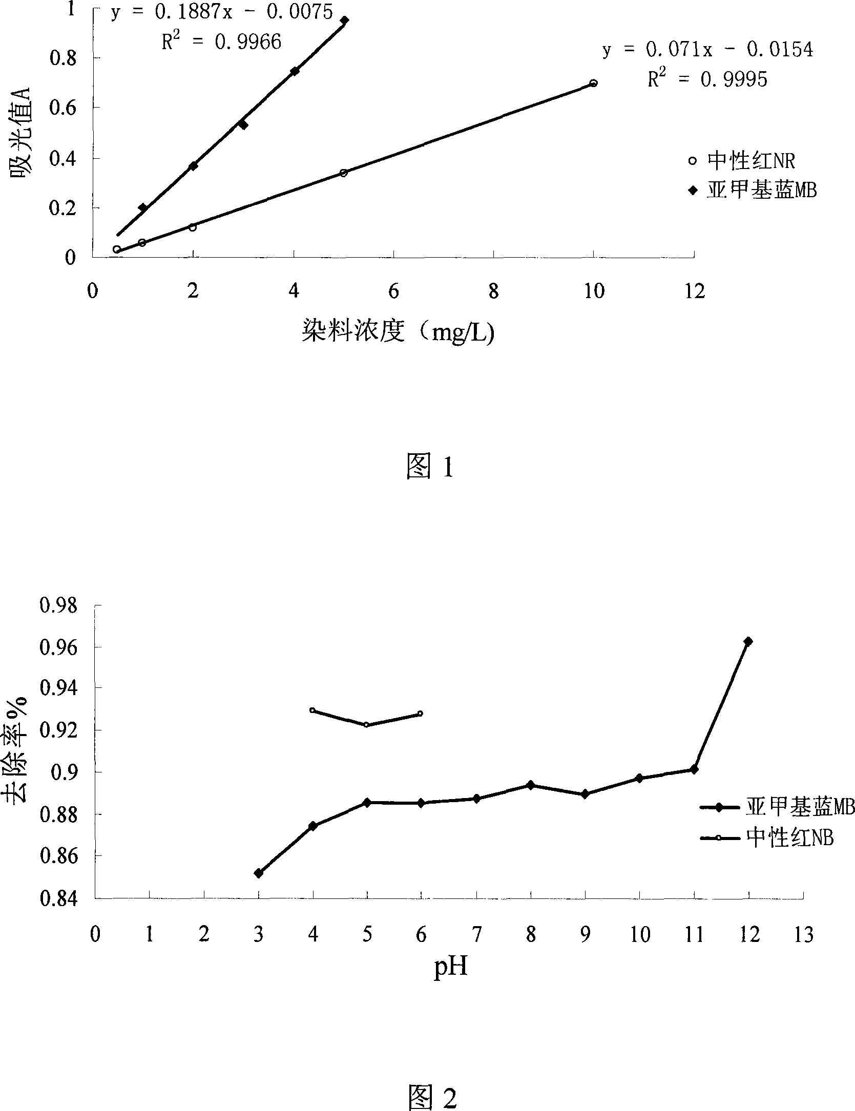 Natural plant material of processing cationic dye in industrial wastewater and method thereof