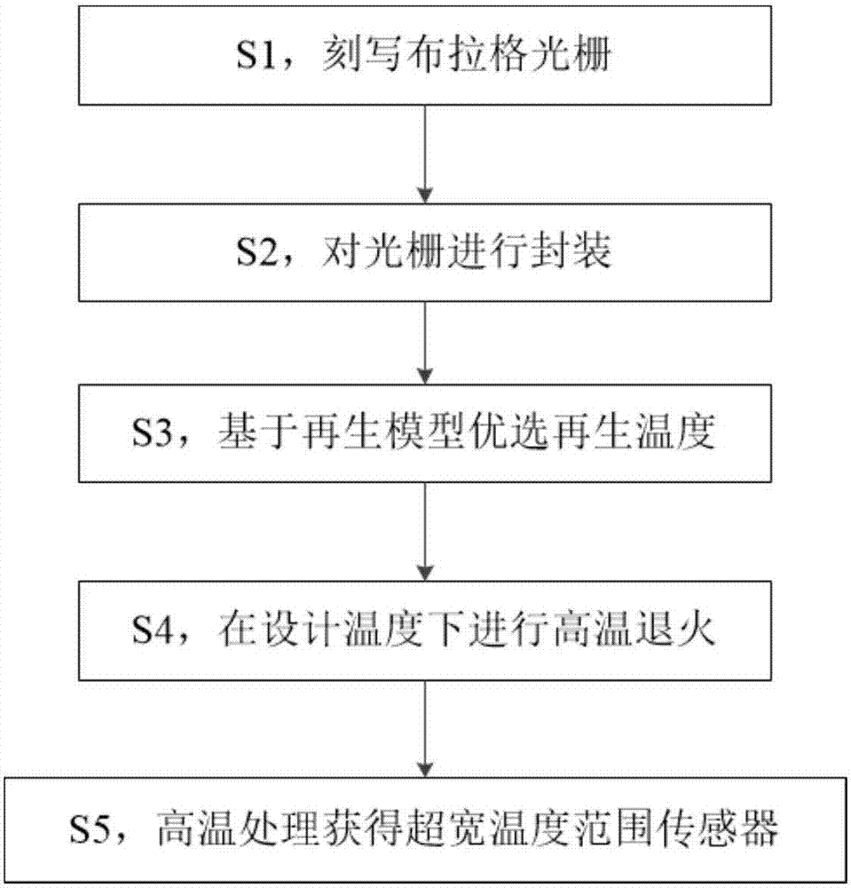 Ultra-wide-range fiber Bragg grating temperature sensor