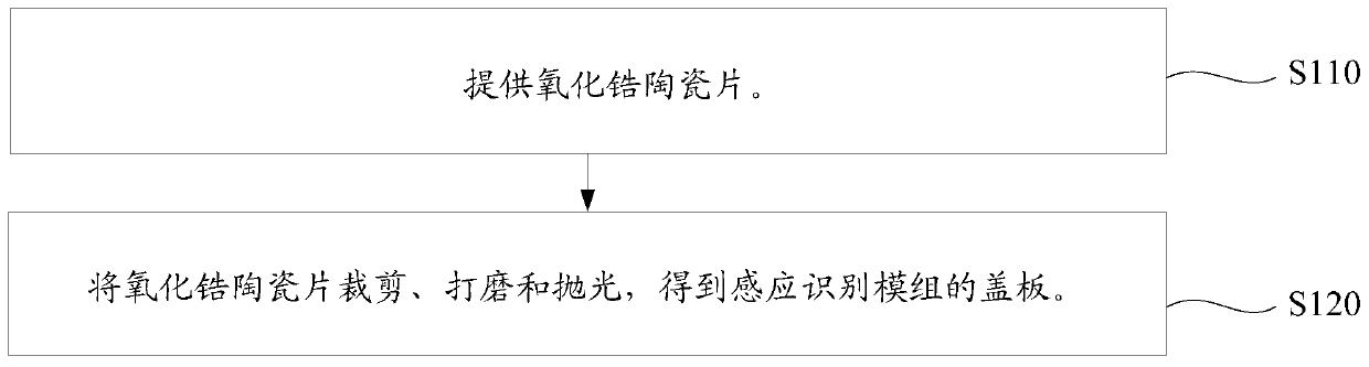 Zirconia ceramic sheet and its preparation method, cover plate of induction identification module, its preparation method and application