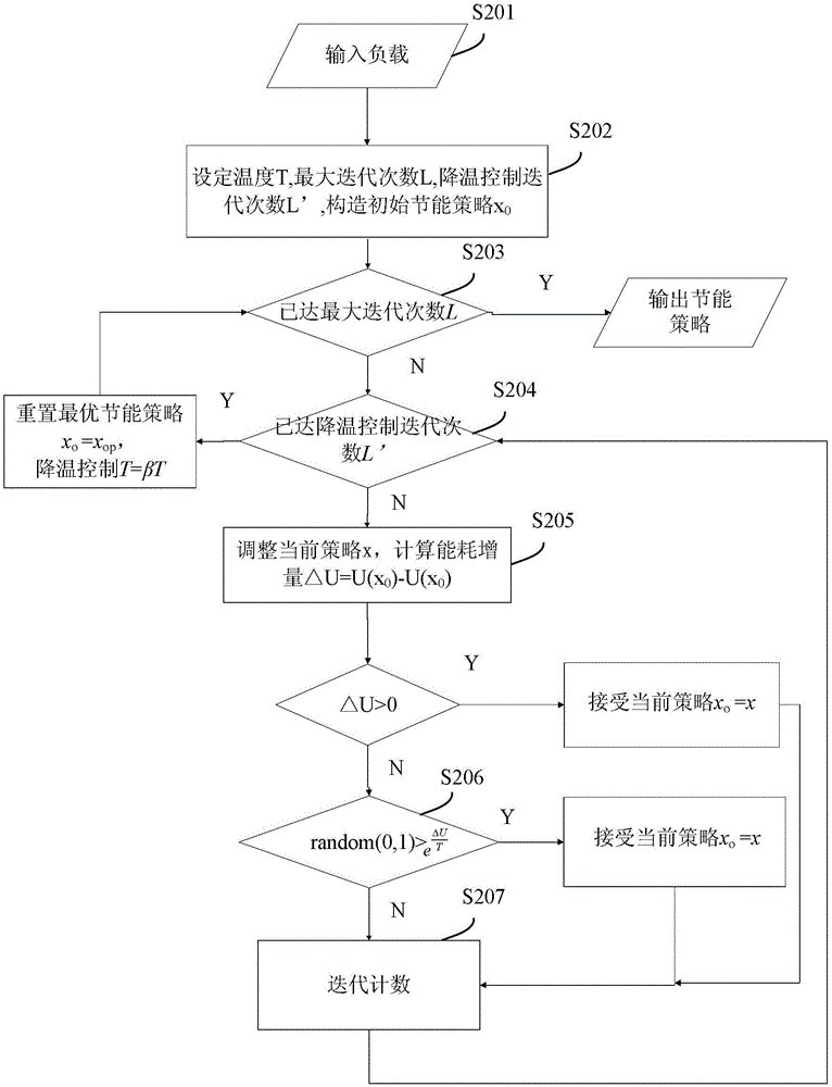 An online energy-saving control method and device for a cloud computing data center