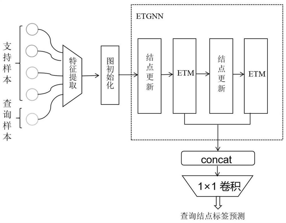 Small sample image classification method and system based on edge Transform graph neural network