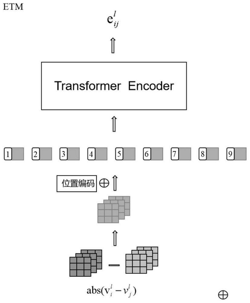 Small sample image classification method and system based on edge Transform graph neural network