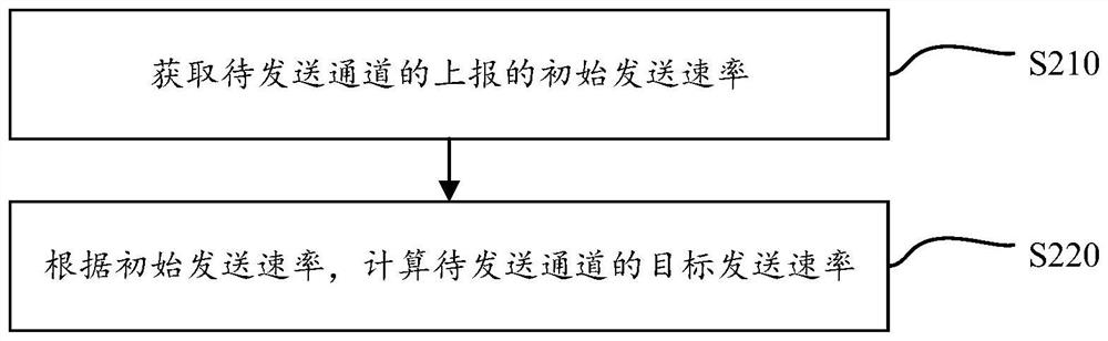 Data sending method and device, computer equipment and storage medium