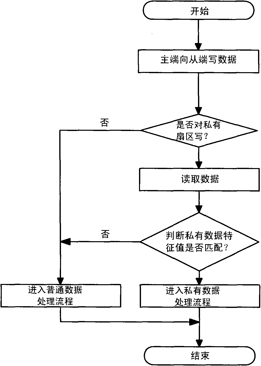 Data transmission method of SD card controller