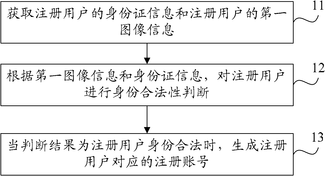 Registration method and authentication server of real-name authentication