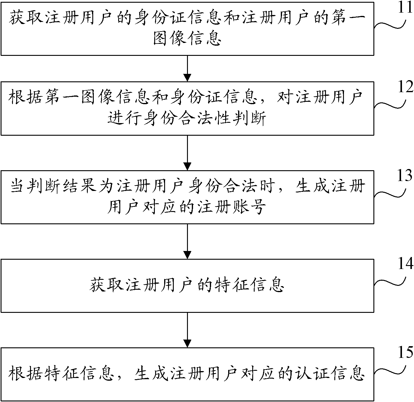 Registration method and authentication server of real-name authentication