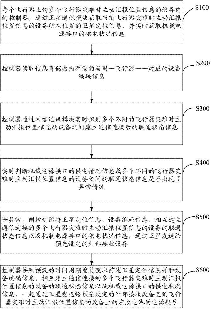 Device and method for initiatively reporting position information during aircraft disaster