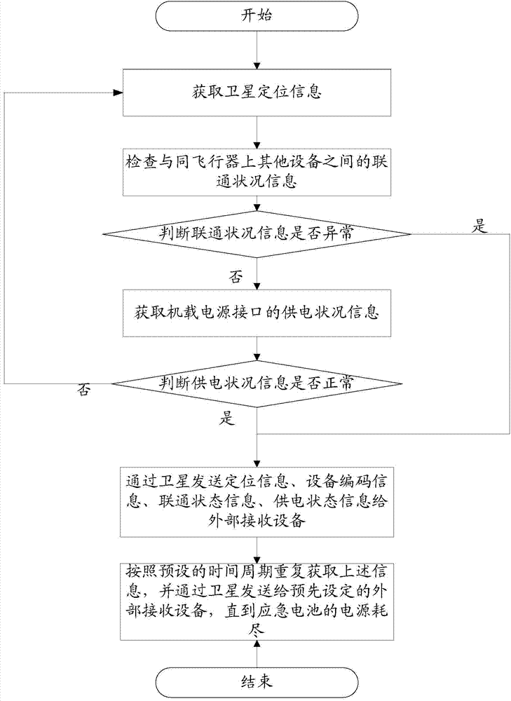 Device and method for initiatively reporting position information during aircraft disaster