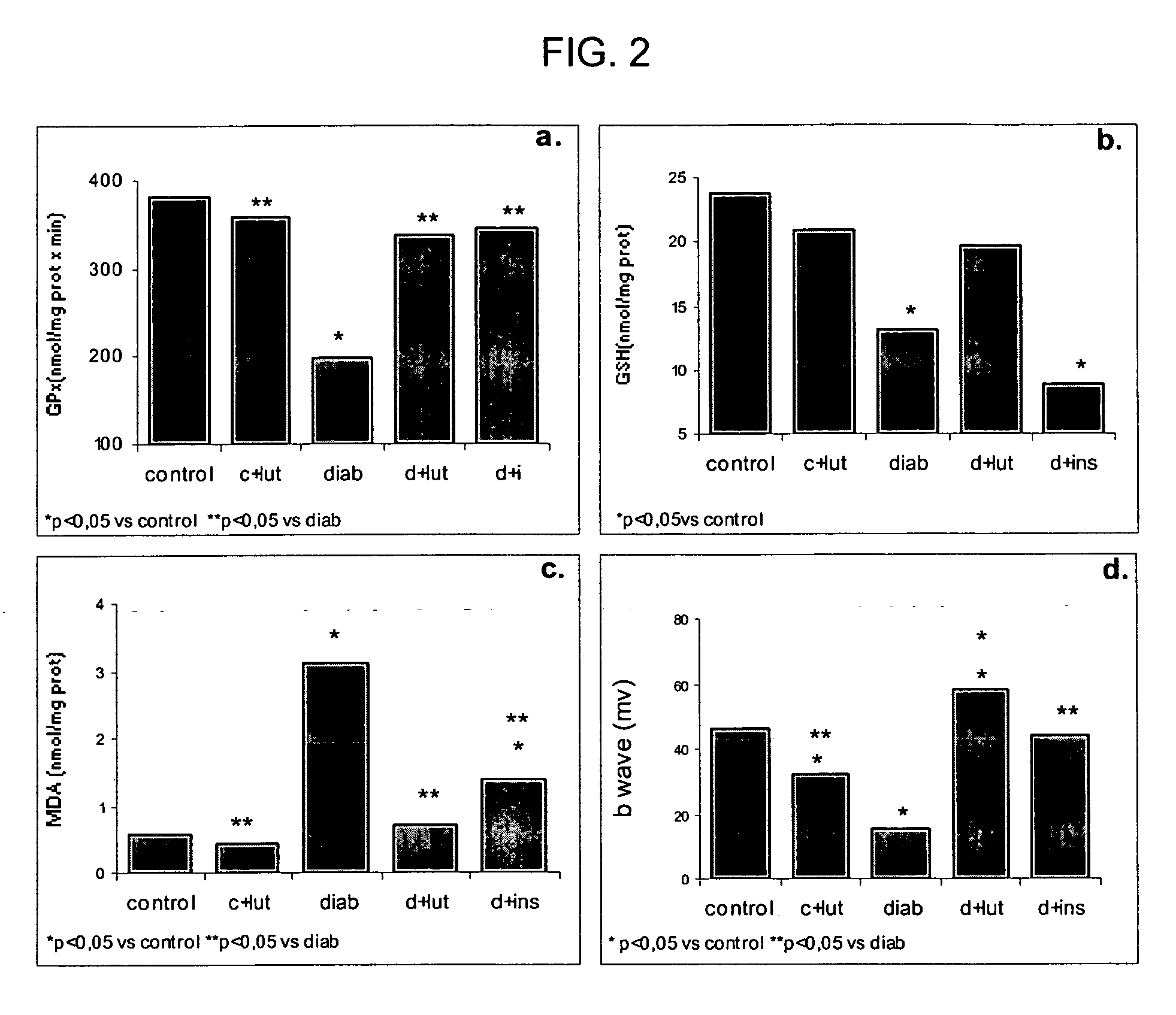 Method of using carotenoids in the prevention of cognitive decline and for other neuroprotection functions