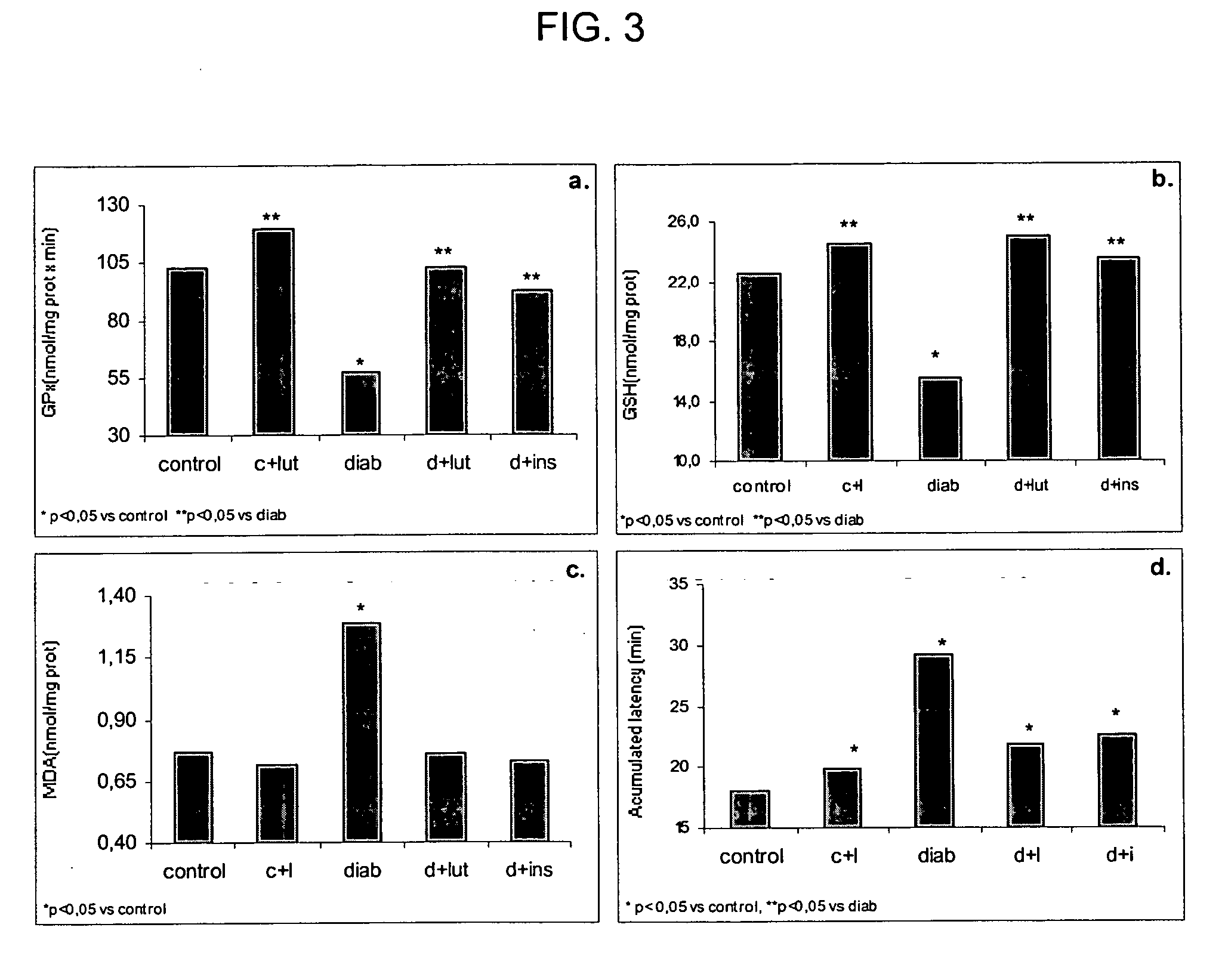 Method of using carotenoids in the prevention of cognitive decline and for other neuroprotection functions