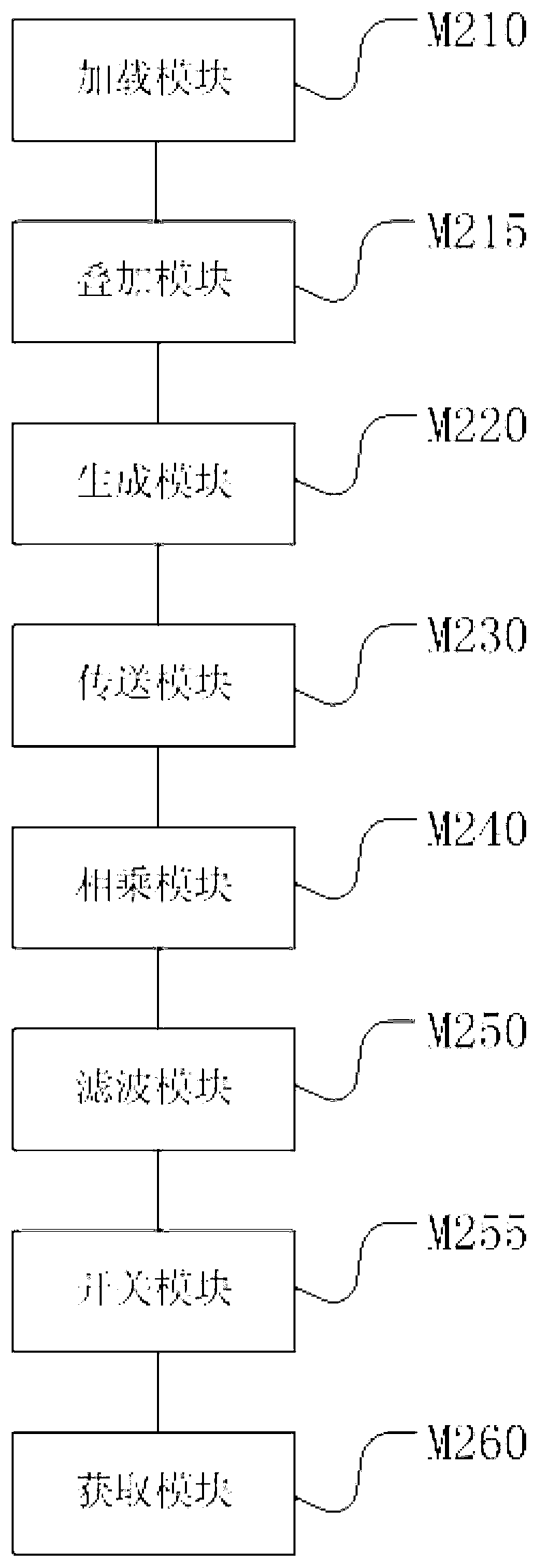 Synchronous multi-frequency impedance measurement method and device