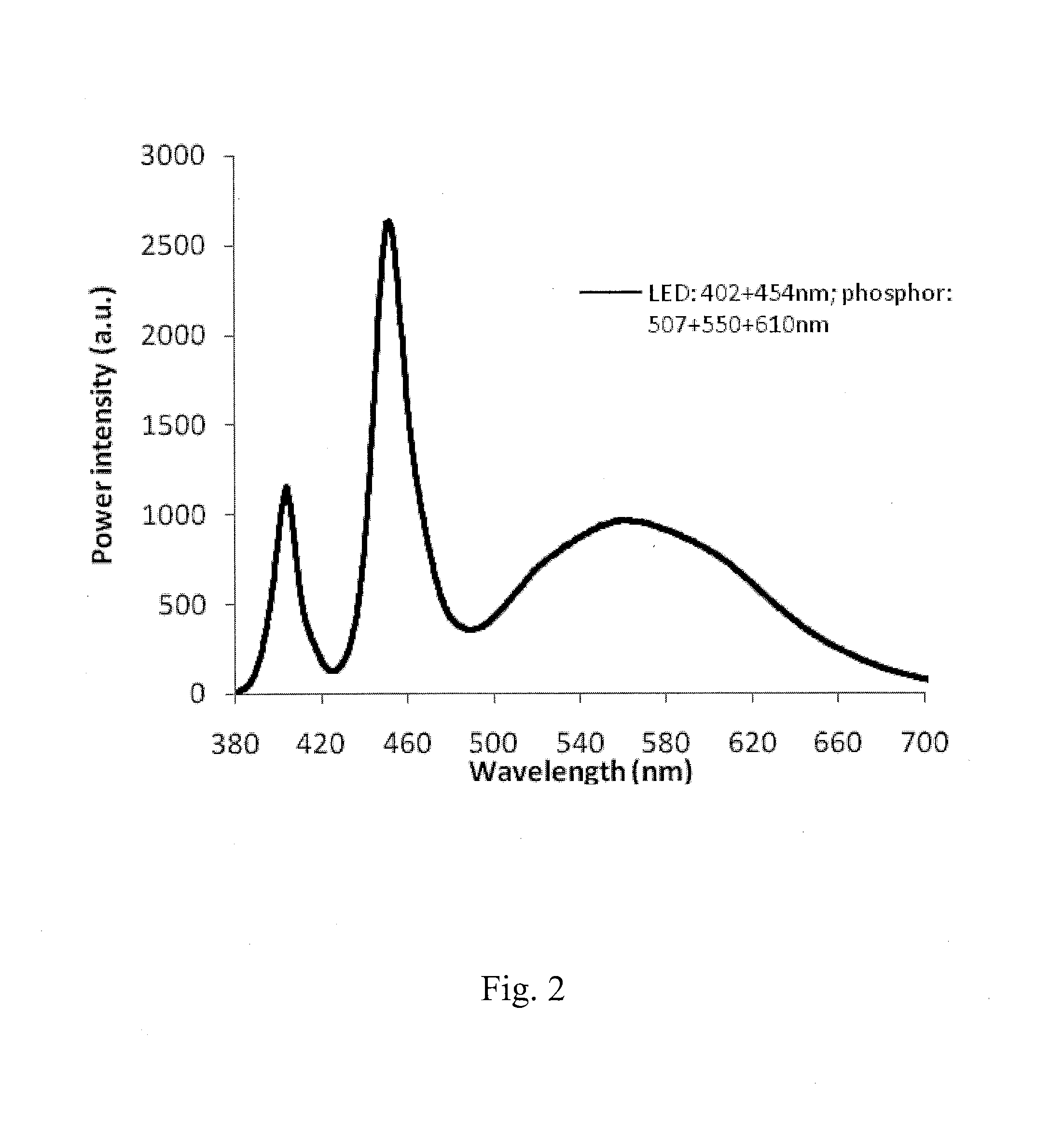 White Light Illumination System with Narrow Band Green Phosphor and Multiple-Wavelength Excitation