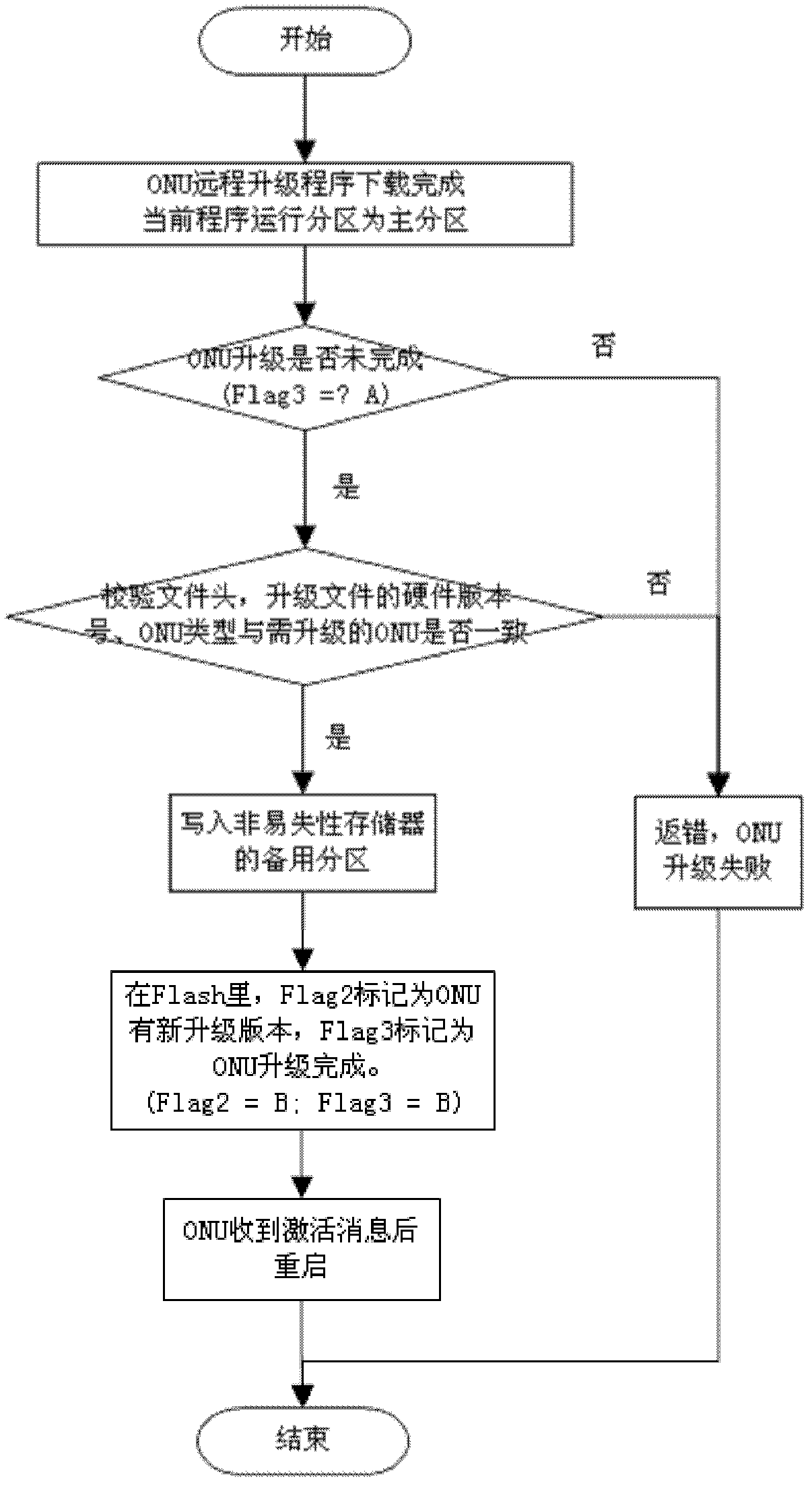 Self-protecting method for long-distance upgrading of optical network unit