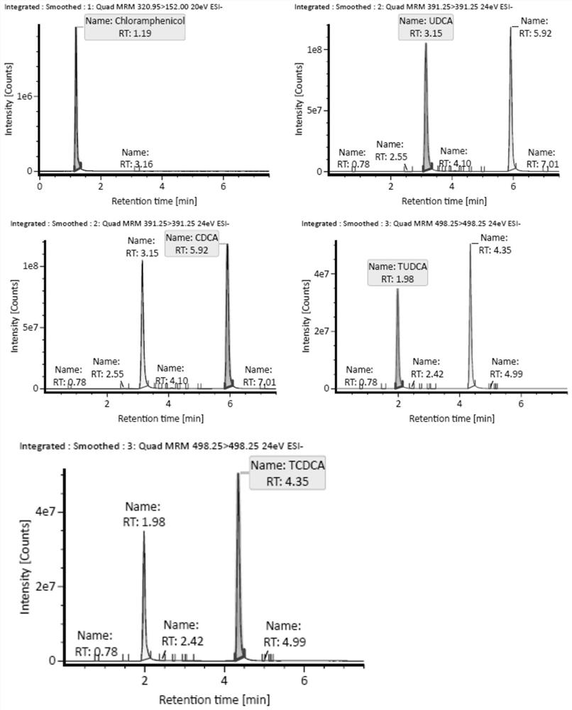 LC-MS/MS method for rapidly and quantitatively detecting four cholic acid components in blood plasma